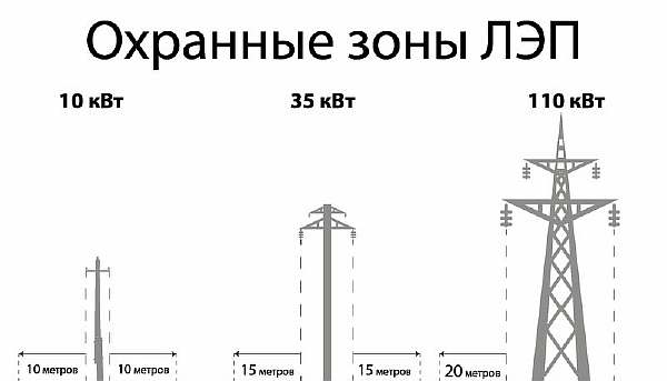 Охранная зона ЛЭП: 10 кВ, 110 кВ, 0,4