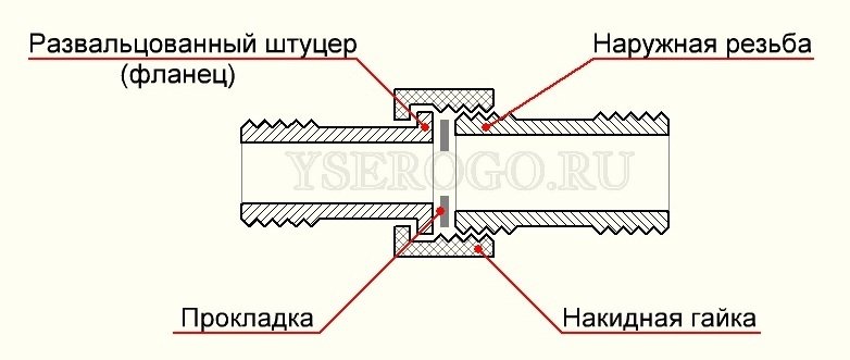 Виды сантехнических соединений и Виды сантехнических соединений и