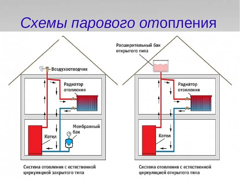 Схемы парового отопления Схемы парового отопления