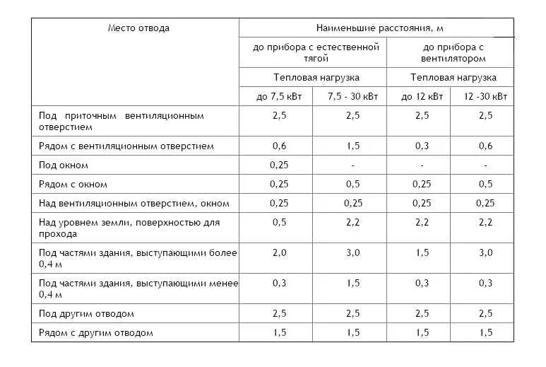 Таблица нормативов