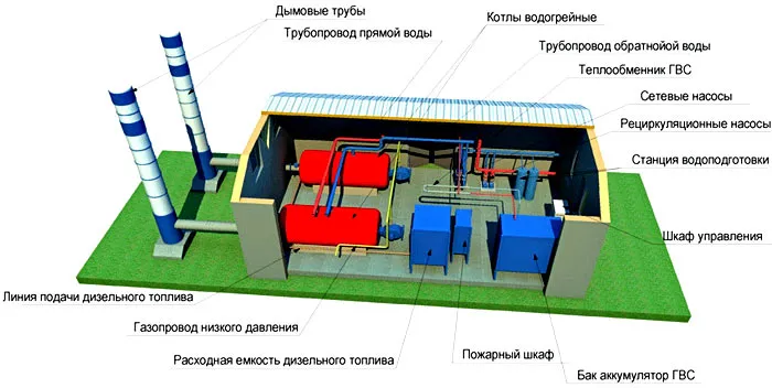 Расстояние от котельной до зданий и сооружений