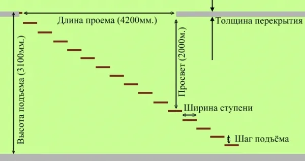 Размеры ступенек на чердак