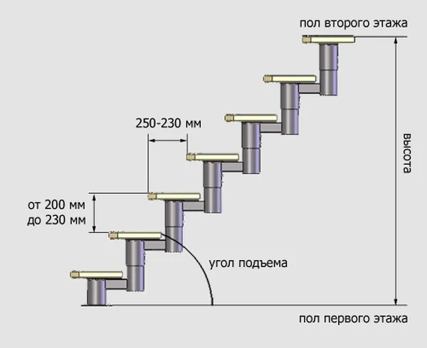 Расчет ступенек между этажами