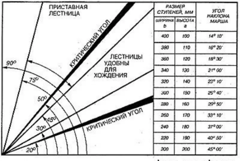 Параметры ступеней между перекрытиями