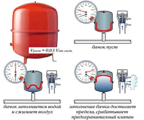 работа расширительного бака