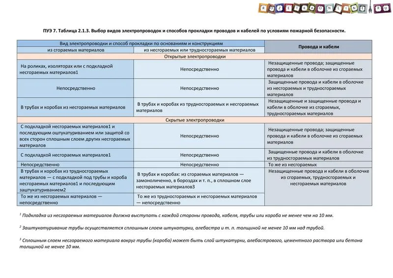 ПУЭ 7. Таблица 2.1.3 - «Выбор видов электропроводок и способов прокладки проводов и кабелей по условиям пожарной безопасности»