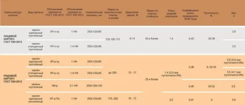 Полнотелый и пустотелый кирпич – характеристики для сравнения Полнотелый и пустотелый кирпич – характеристики для сравнения