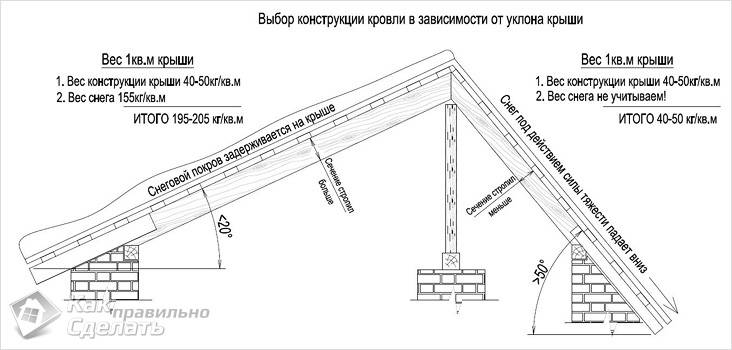 Кроквяна система двосхилого даху Кроквяна система двосхилого даху