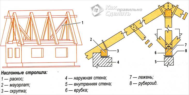 Кроквяна система двосхилого даху Кроквяна система двосхилого даху