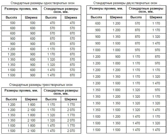 картинка типовые размеры окон