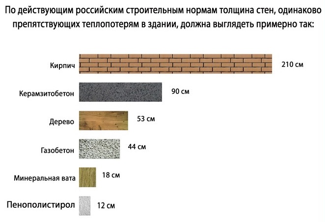 Толщина стен из газобетона - какая