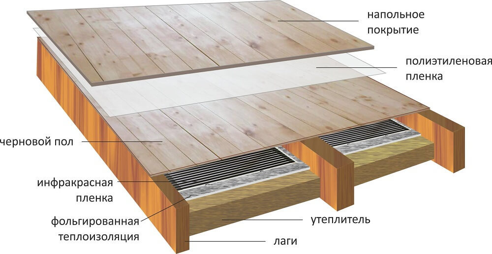 Теплый пол на деревянный пол: виды и