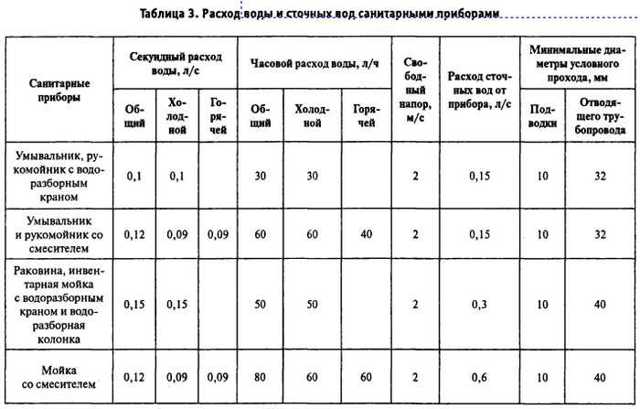 Расход воды от давления и диаметра