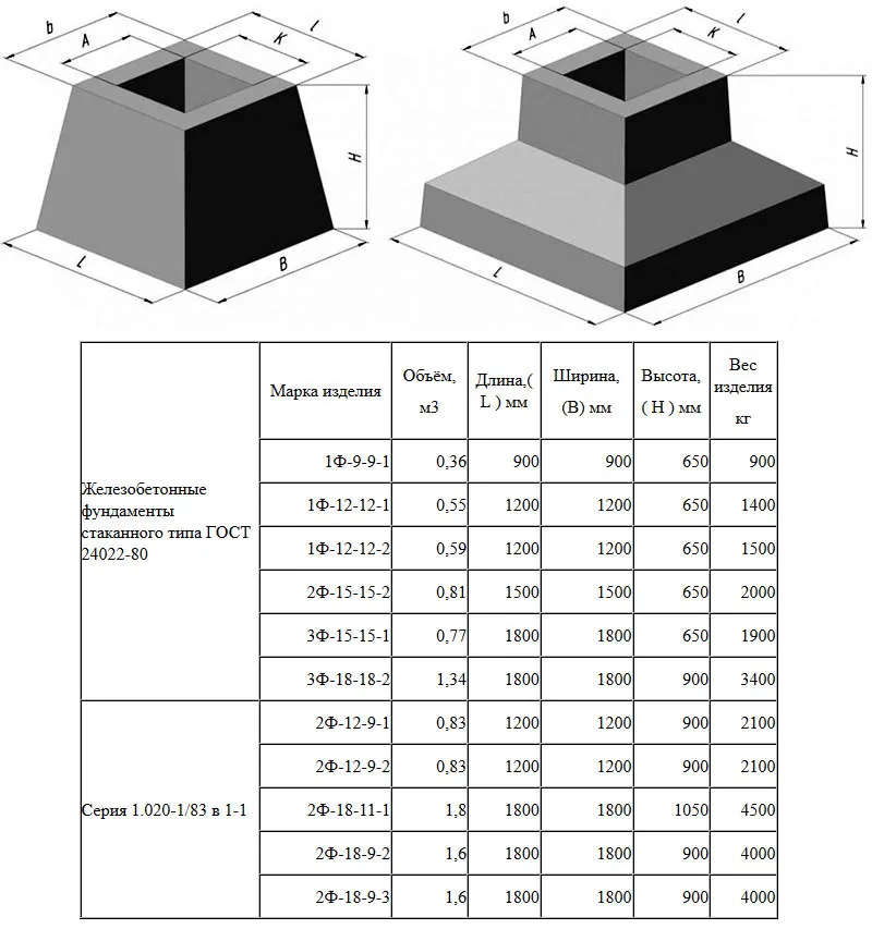Основные марки блоков для стаканного фундамента согласно ГОСТ