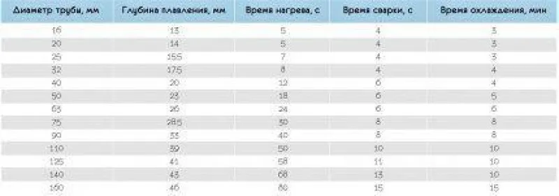 Таблица времени сварки для труб различного диаметра