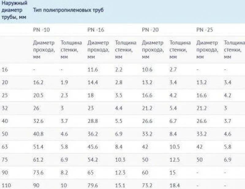 Таблица размеров полипропиленовых труб