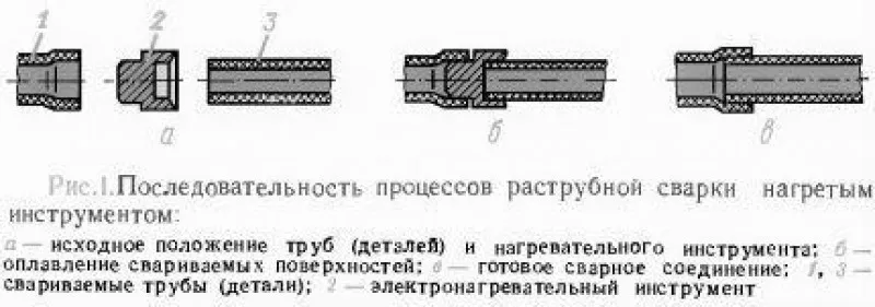 Этапы сварки полипропиленовых труб