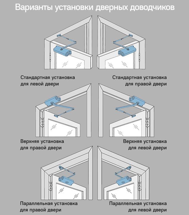 Регулировка доводчика двери своими Регулировка доводчика двери своими
