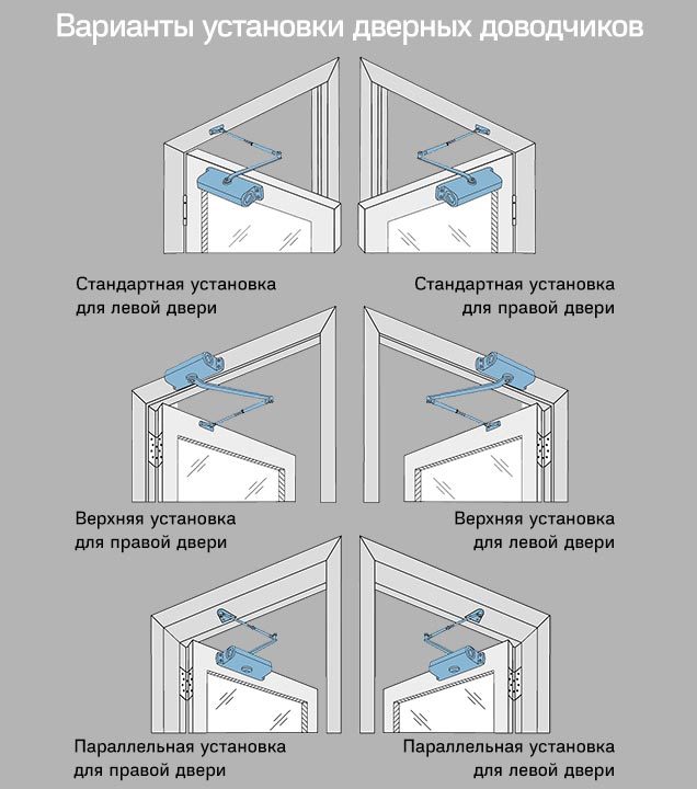 Регулировка доводчика двери своими