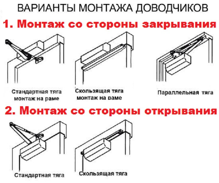 Монтаж доводчов. Статьи компании «VIP