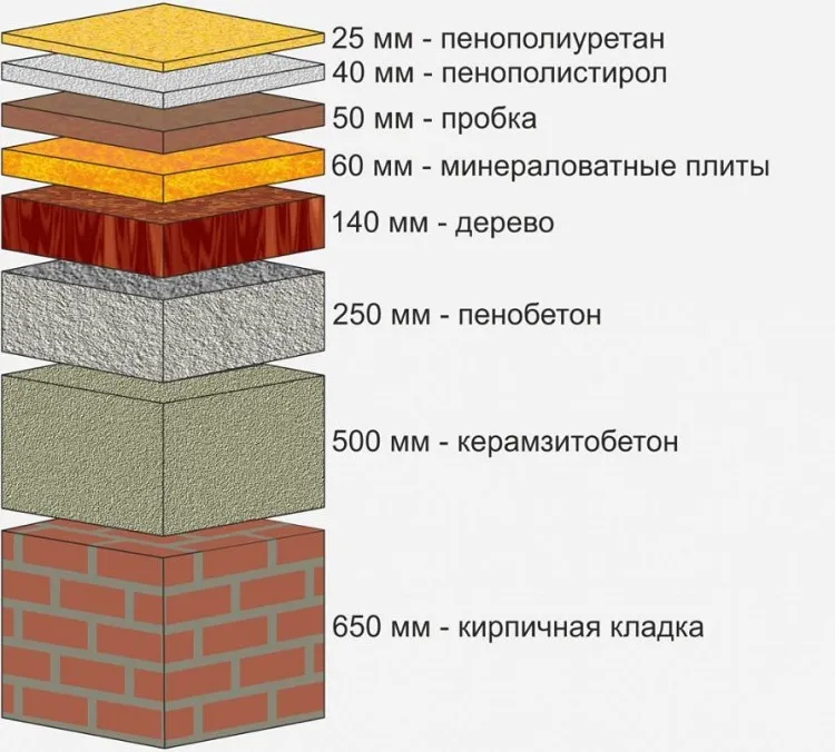 Сравнение ппу с другими утеплителями