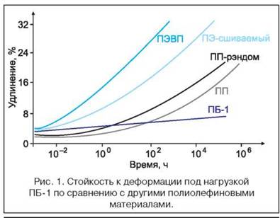 Трубы из полибутена. Мифы и реальность