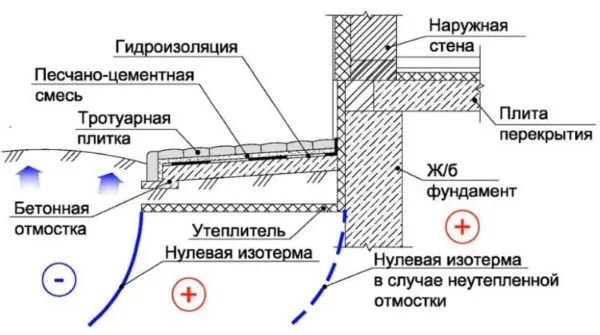 Пирог утепленной отмостки