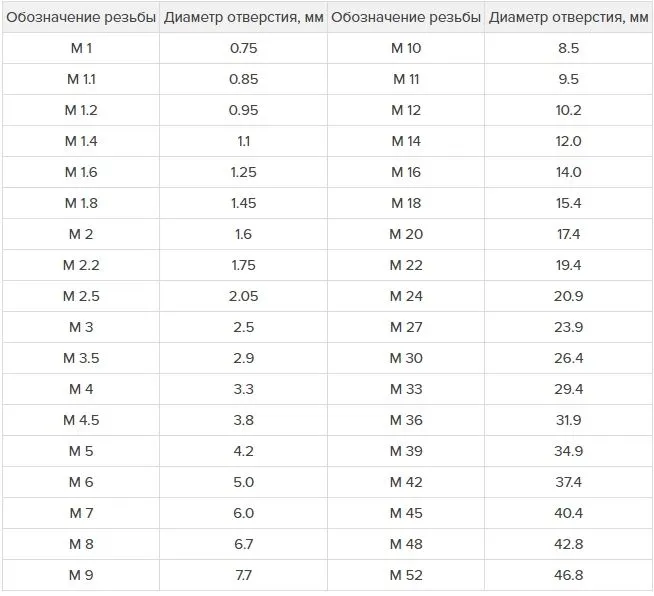 Диаметры отверстий, высверливаемых под стандартную метрическую резьбу