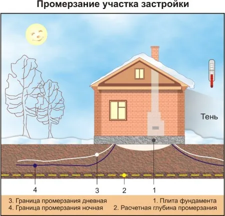 Схема промерзания грунта под фундаментом