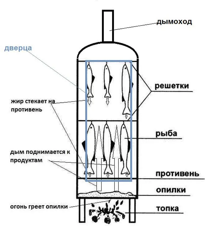 Фото вертикальной коптильни