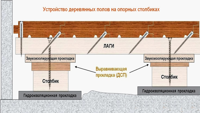 Устройство деревянного пола на лагах Устройство деревянного пола на лагах