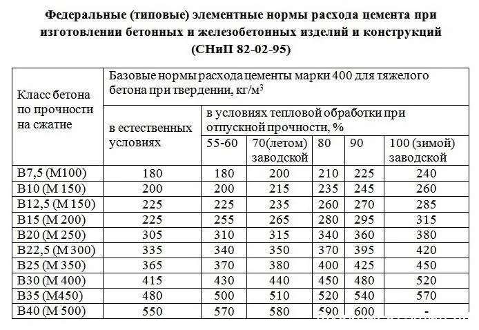 расход цемента на бетон м500