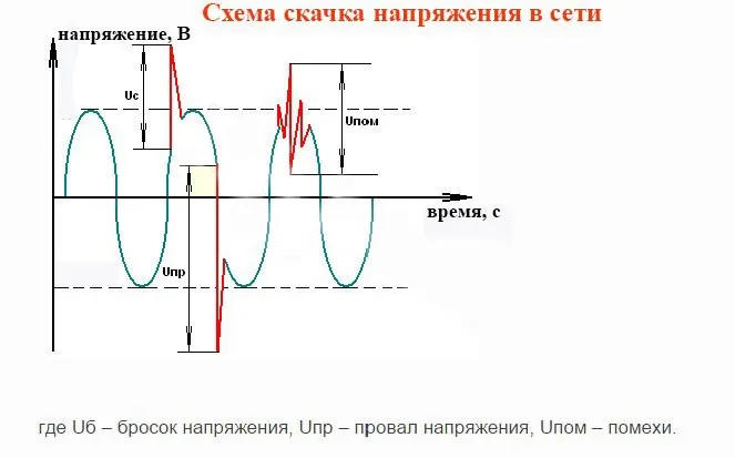 скачки сетевого напряжения.