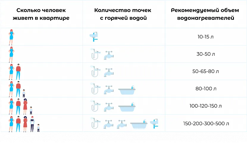 Схема выбора объема водонагревателя