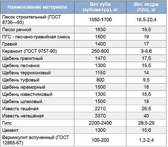 Удельный вес строительного песка кг м3 Удельный вес строительного песка кг м3