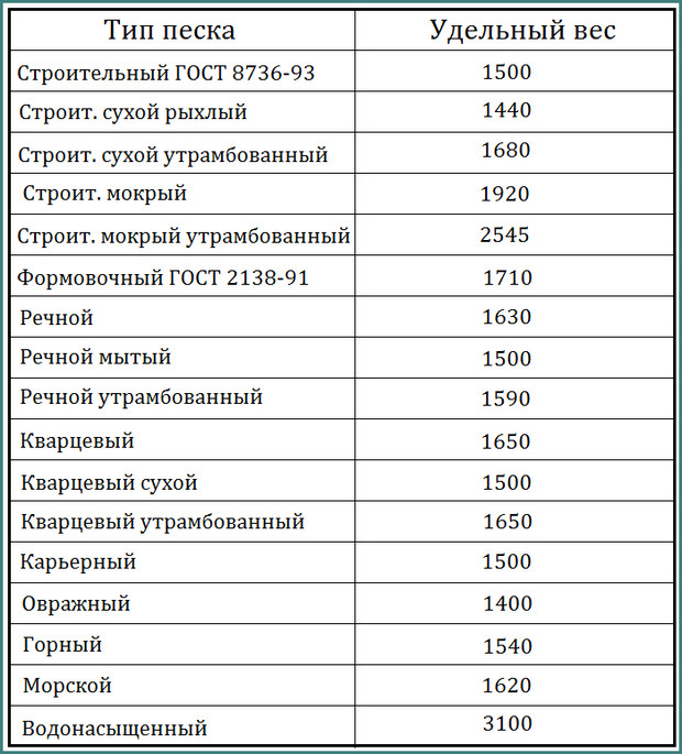 Плотность песка кг м3: сухого и Плотность песка кг м3: сухого и