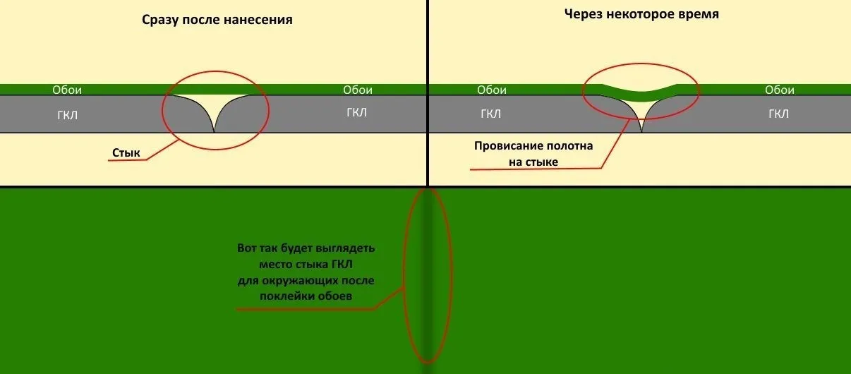 Последствия поклейки обоев