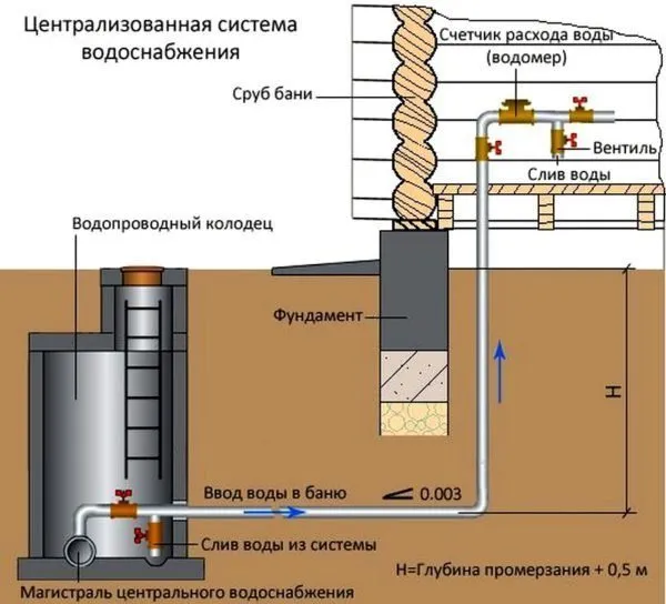 Схема водоснабжения бани со сливом воды из системы