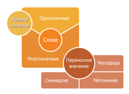 Глава 3. Лексика / Как устроен наш язык Глава 3. Лексика / Как устроен наш язык