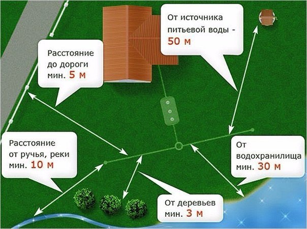 Санитарные нормы для выгребной ямы