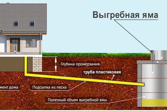 О требованиях к выгребной яме