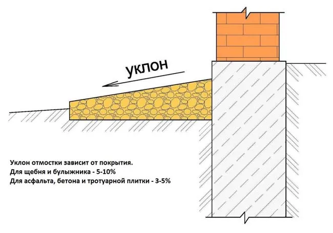 схема подготовки основания для укладки тротуарной плитки