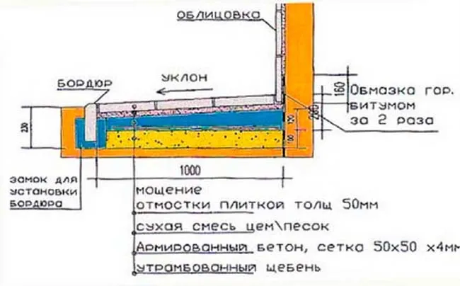 схема подготовки основания для отмостки