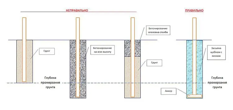 Нужно заглубить сваи или столбы как минимум на 20 см ниже уровня промерзания почвы