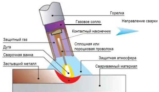 сварка в среде газа