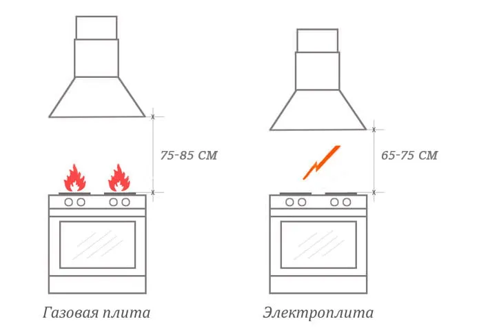 Высота установки прямой вытяжки над плитой