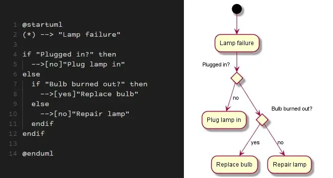 free flowchart tool plantuml