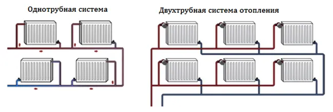 однотрубная и двухтрубная система водяного отопления дома