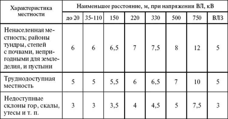 Допустимые расстояния от проводов до земли