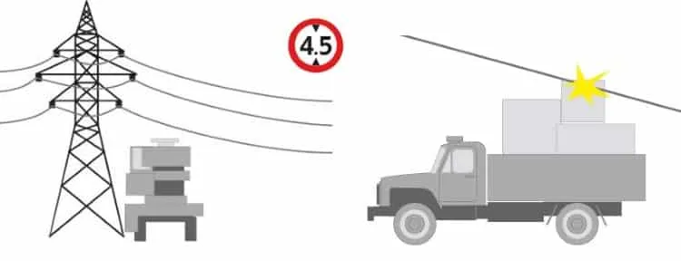 При высоте транспорта более 4,5 м проезд под ЛЭП должен быть согласован